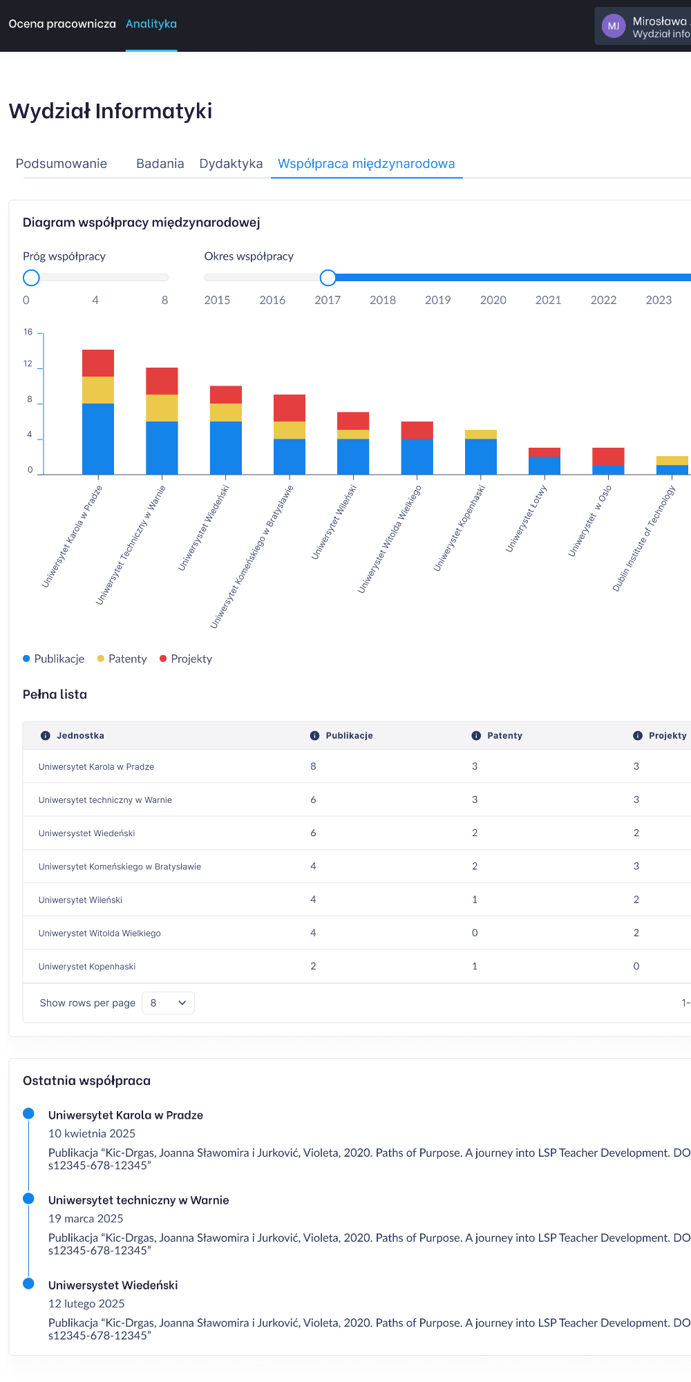 International collaboration panel with activity charts, partner data, and recent collaboration history