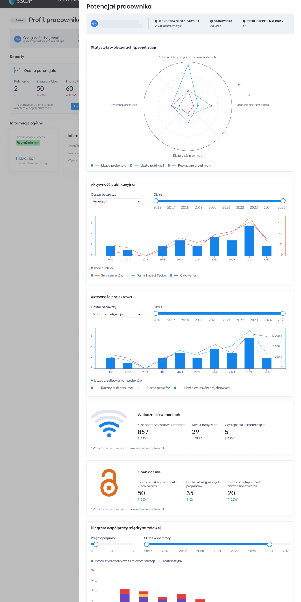 Staff profile with charts for research potential, publication and project activity, and visibility metrics