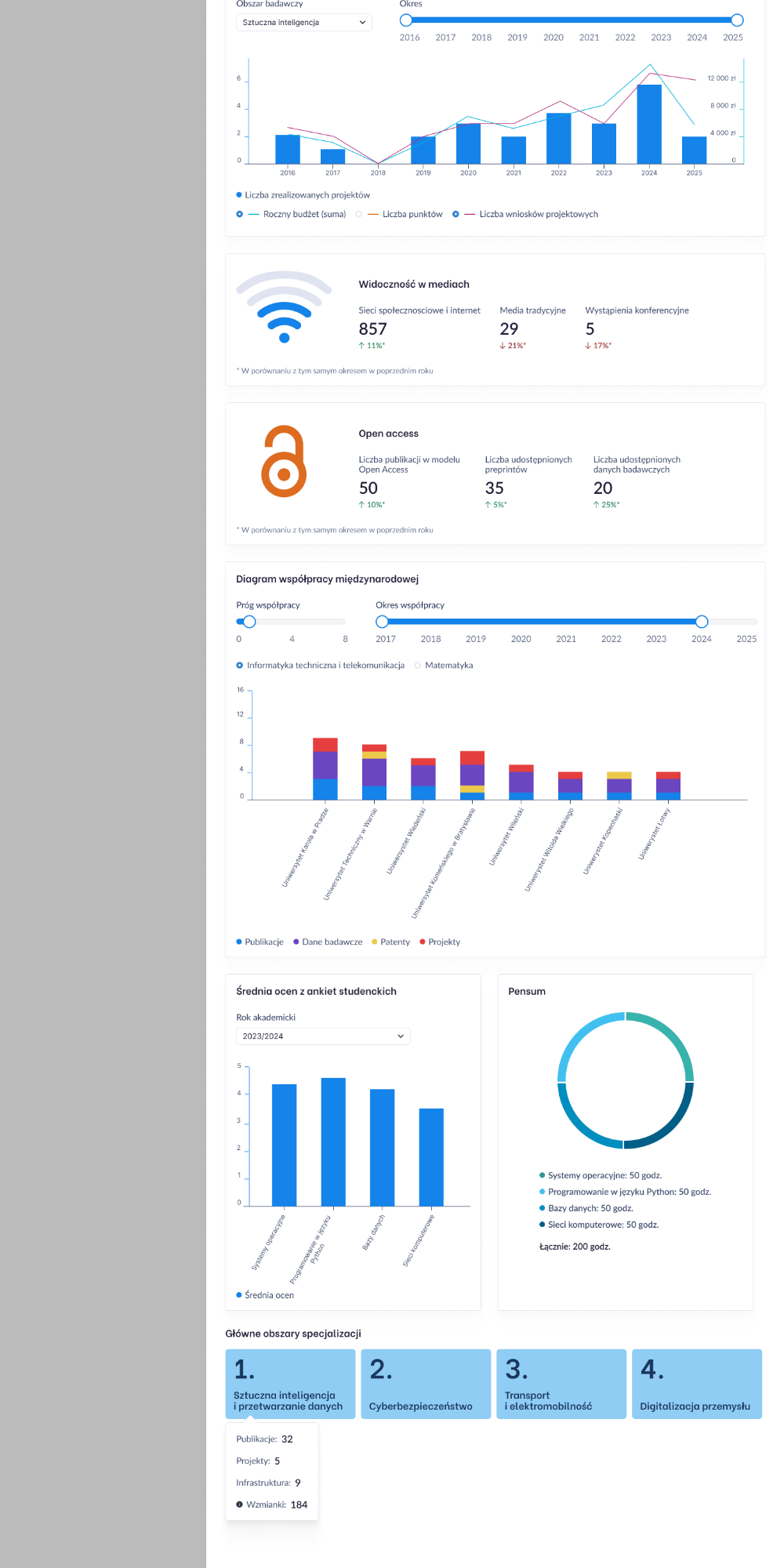 Staff profile with international collaboration analysis, average student ratings, teaching load, and specialization areas