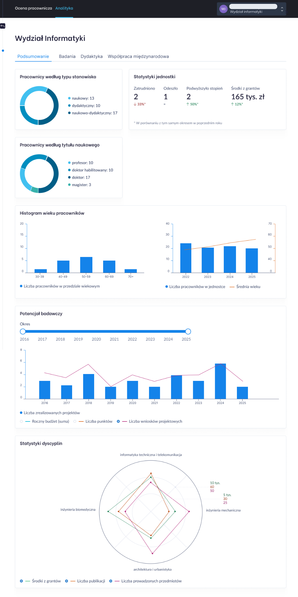 Faculty analytics dashboard with employment structure, staff age, research potential, and discipline statistics